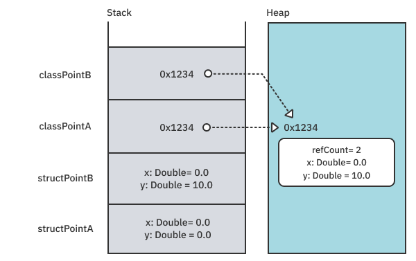 Instances on the stack and heap