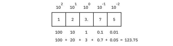 The decimal representation of 123.75