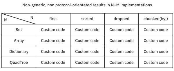 M by N implementations