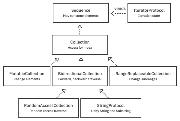Sequence types protocol hierarchy