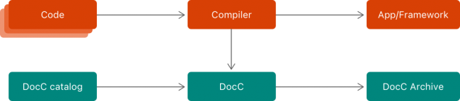 Flowchart shows the Xcode steps to create DocC documentation