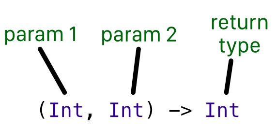 Closure signature