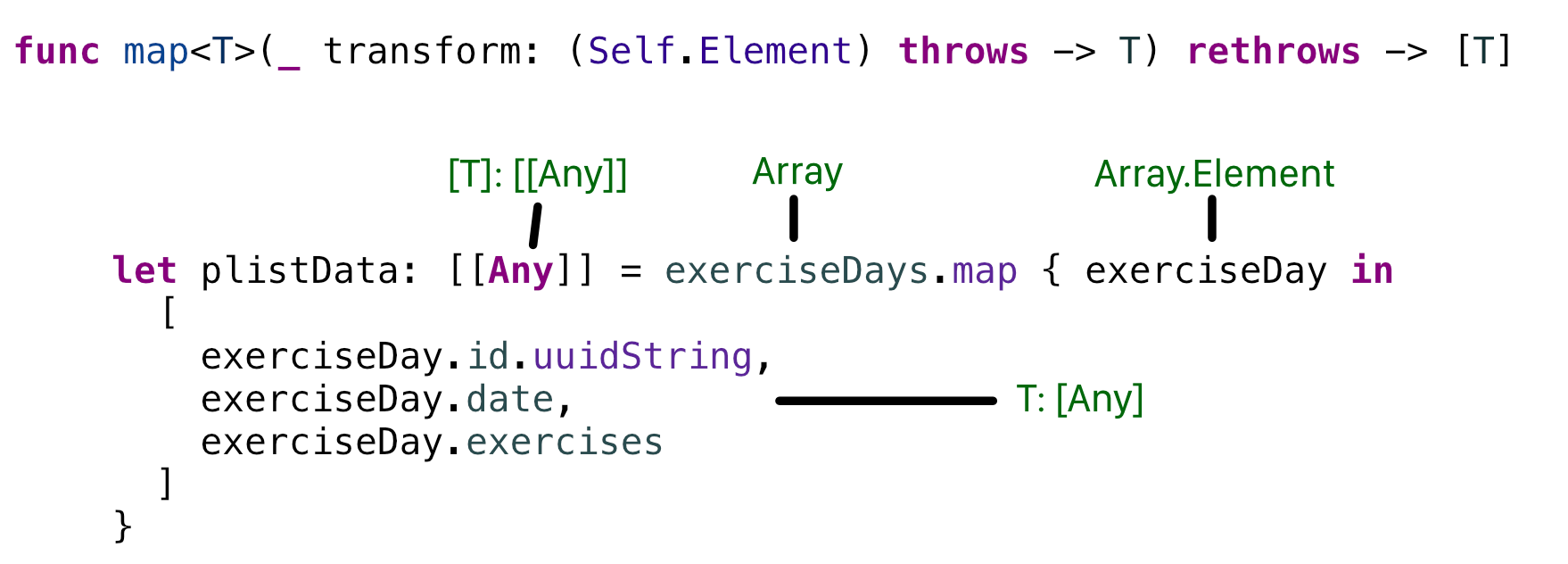 Deconstructing map(_:)