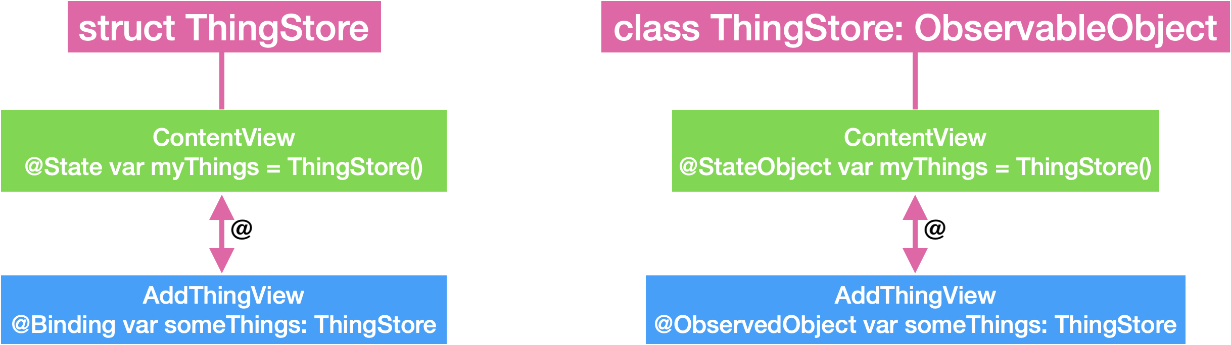 TIL: ThingStore shared as Binding and as ObservedObject