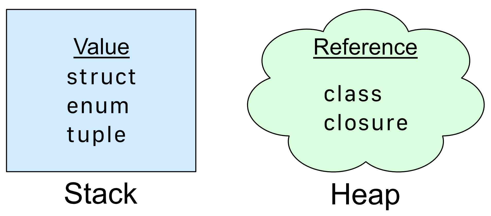 Value and reference types