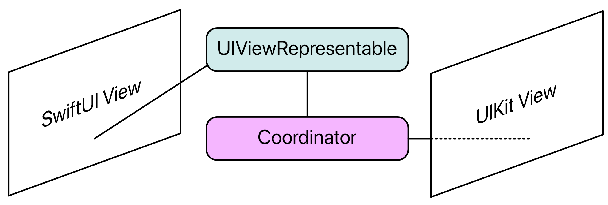 UIViewRepresentable and Coordinator