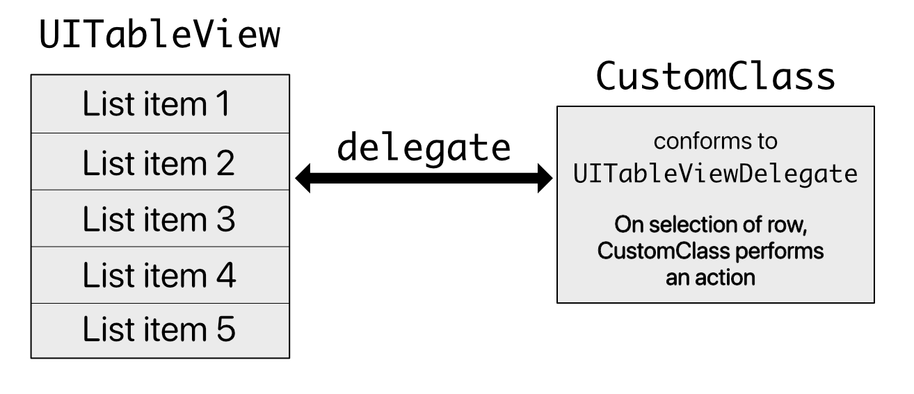 Delegate pattern