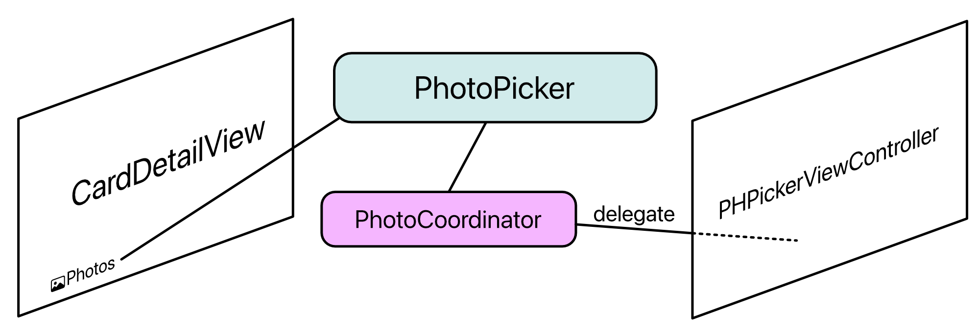 Representable PhotoPicker with delegation