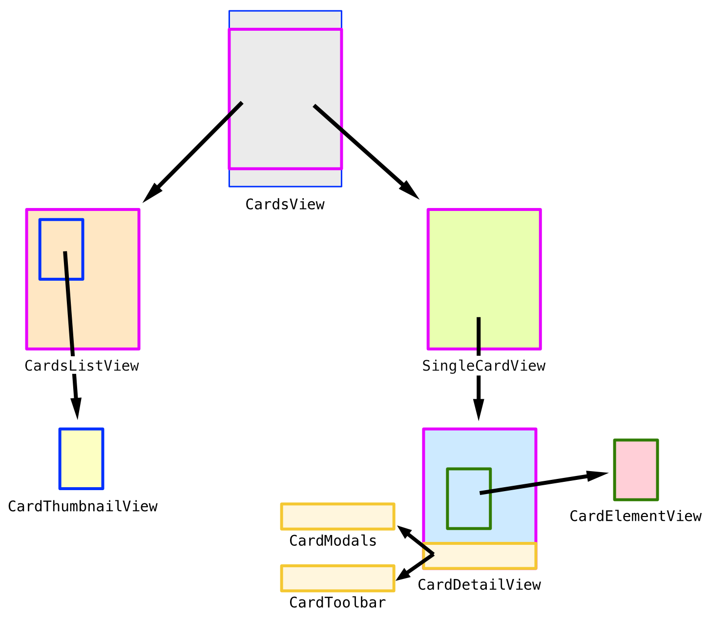 View Hierarchy